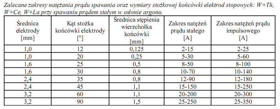 Zalecane zakresy natania prdu spawania oraz wymiary stokowej kocwki elektrod stopowych